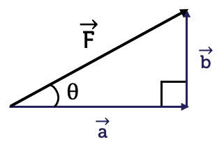 A vector triangle showing the force vector F separated into two components. The angle from the horizontal is theta. Vector F is the hypotenuse. Vector a is the horizontal or adjacent side. Vector b is the vertical or opposite side.